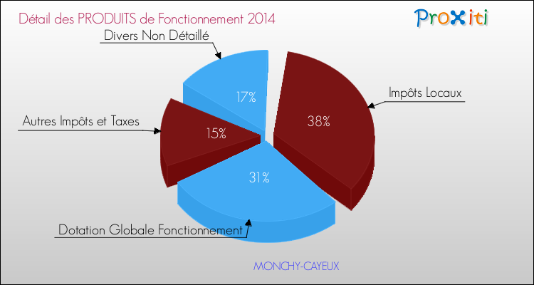 Décomposition du Budget de Fonctionnement 2014 de la commune de MONCHY-CAYEUX Budget de Fonctionnement 2014 pour la commune de MONCHY-CAYEUX