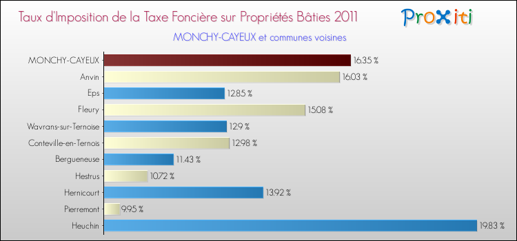Taux d'imposition de la taxe foncière sur le bati 2011 pour MONCHY-CAYEUX et les communes proches Comparaison des taux d'imposition de la taxe foncière sur le bati 2011 pour MONCHY-CAYEUX et les communes voisines