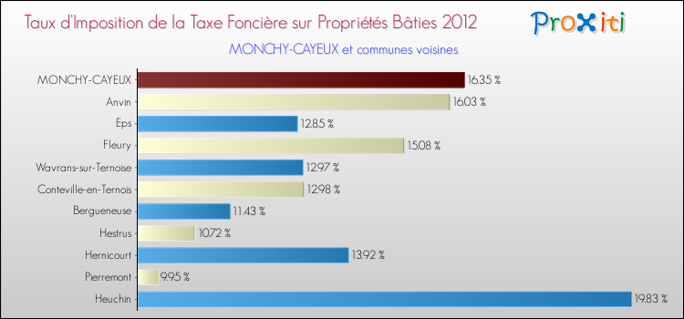 Taux d'imposition de la taxe foncière sur le bati 2012 pour MONCHY-CAYEUX et les communes proches Comparaison des taux d'imposition de la taxe foncière sur le bati 2012 pour MONCHY-CAYEUX et les communes voisines