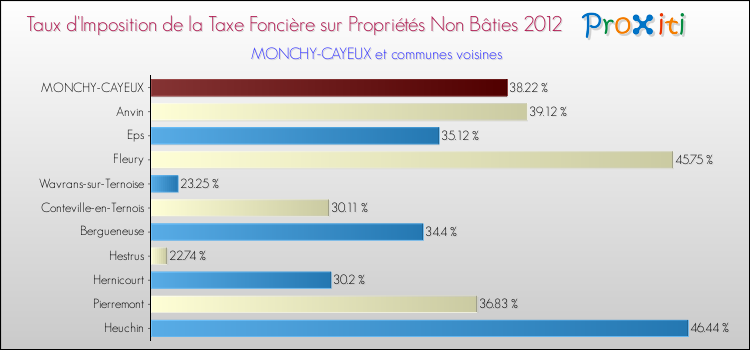 Taux d'imposition de la taxe foncière sur les immeubles et terrains non batis 2012 pour MONCHY-CAYEUX et les communes proches Comparaison des taux d'imposition de la taxe foncière sur les immeubles et terrains non batis 2012 pour MONCHY-CAYEUX et les communes voisines