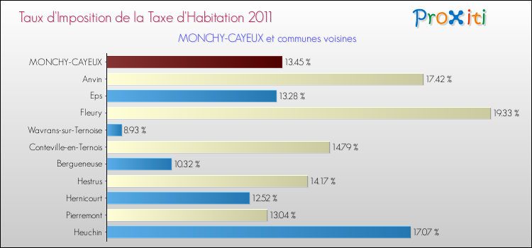 Taux d'imposition de la taxe d'habitation 2011 pour MONCHY-CAYEUX et les communes proches Comparaison des taux d'imposition de la taxe d'habitation 2011 pour MONCHY-CAYEUX et les communes voisines