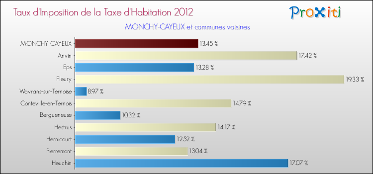 Taux d'imposition de la taxe d'habitation 2012 pour MONCHY-CAYEUX et les communes proches Comparaison des taux d'imposition de la taxe d'habitation 2012 pour MONCHY-CAYEUX et les communes voisines