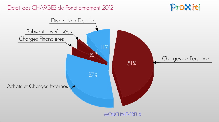 Décomposition des Charges de Fonctionnement 2012 de la commune de MONCHY-LE-PREUX Charges de Fonctionnement 2012 pour la commune de MONCHY-LE-PREUX