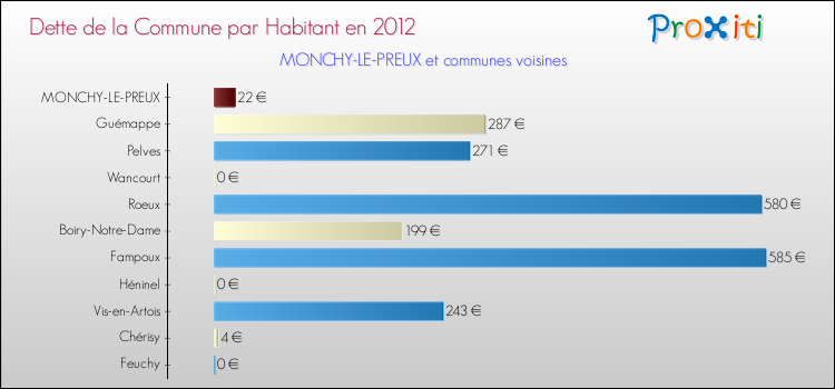 Dette par habitant de la commune en 2012 pour MONCHY-LE-PREUX et les communes proches Comparaison de la dette par habitant de la commune en 2012 pour MONCHY-LE-PREUX et les communes voisines