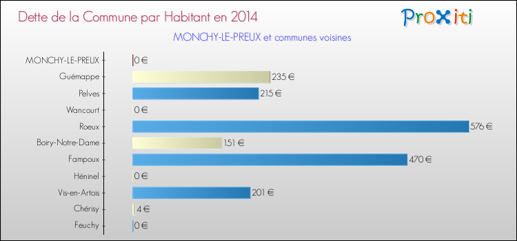 Dette par habitant de la commune en 2014 pour MONCHY-LE-PREUX et les communes proches Comparaison de la dette par habitant de la commune en 2014 pour MONCHY-LE-PREUX et les communes voisines