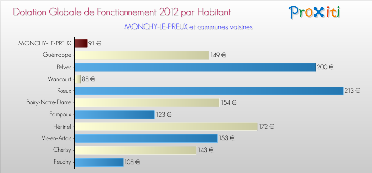 Montant des dotations globales de fonctionnement DGF par Habitant pour MONCHY-LE-PREUX et les communes proches Comparaison des des dotations globales de fonctionnement DGF par habitant pour MONCHY-LE-PREUX et les communes voisines