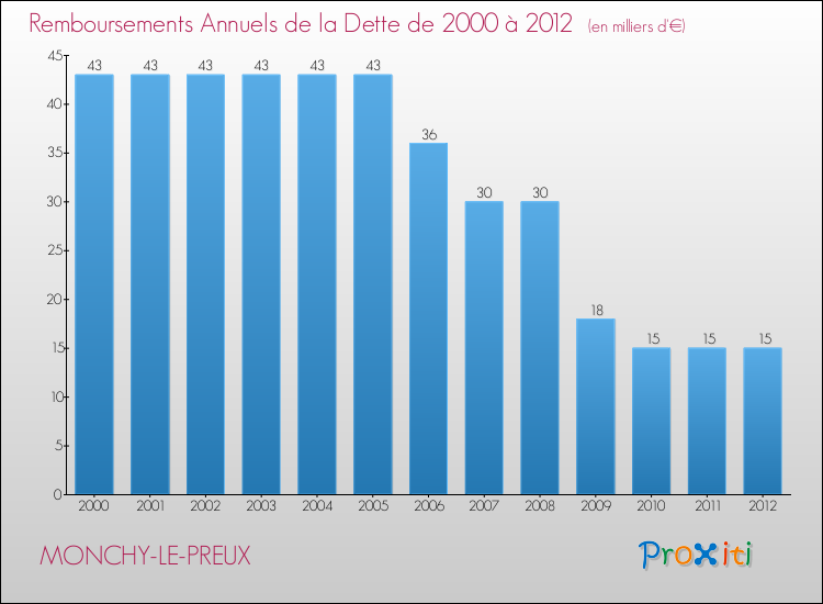 Evolution de l'annuité de la dette pour la commune de MONCHY-LE-PREUX de 2000 à 2012 Annuités de la dette pour MONCHY-LE-PREUX de 2000 à 2012