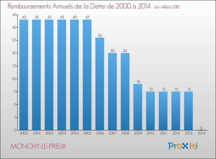 Evolution de l'annuité de la dette pour la commune de MONCHY-LE-PREUX de 2000 à 2014 Annuités de la dette pour MONCHY-LE-PREUX de 2000 à 2014