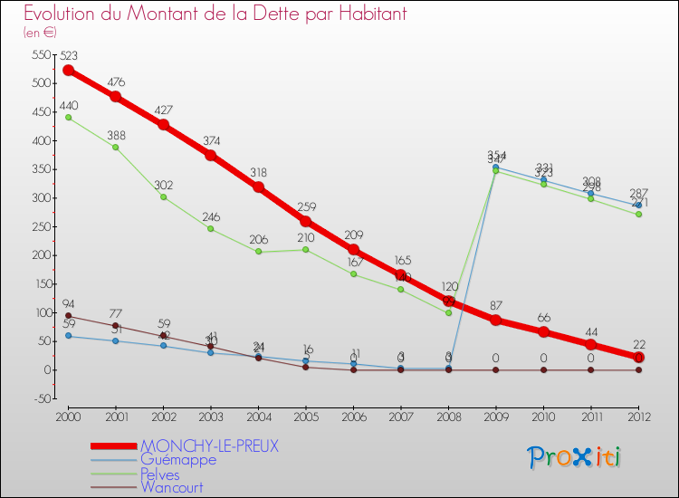 Evolution de la dette par habitant pour la commune de MONCHY-LE-PREUX et les communes proches de 2000 à 2012 Comparaison de la dette par habitant pour MONCHY-LE-PREUX et les communes voisines de 2000 à 2012