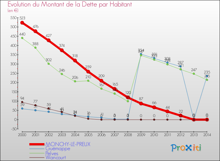 Evolution de la dette par habitant pour la commune de MONCHY-LE-PREUX et les communes proches de 2000 à 2014 Comparaison de la dette par habitant pour MONCHY-LE-PREUX et les communes voisines de 2000 à 2014