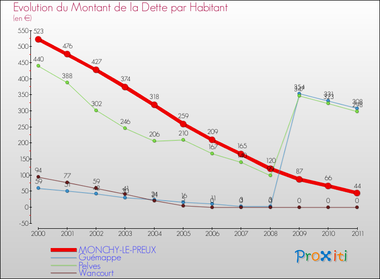 Evolution de la dette par habitant pour la commune de MONCHY-LE-PREUX et les communes proches Comparaison de la dette par habitant pour MONCHY-LE-PREUX et les communes voisines
