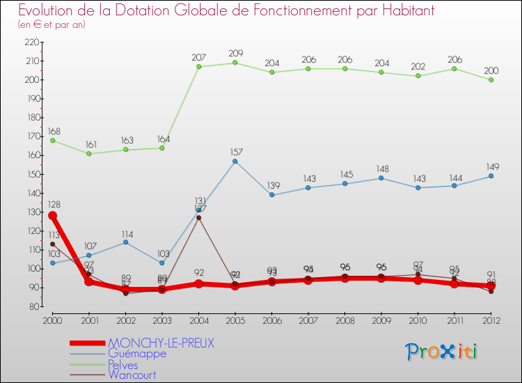 Evolution et montant de la dotation globale de fonctionnement par Habitant pour MONCHY-LE-PREUX et les communes proches Comparaison des dotations globales de fonctionnement par habitant pour MONCHY-LE-PREUX et les communes voisines