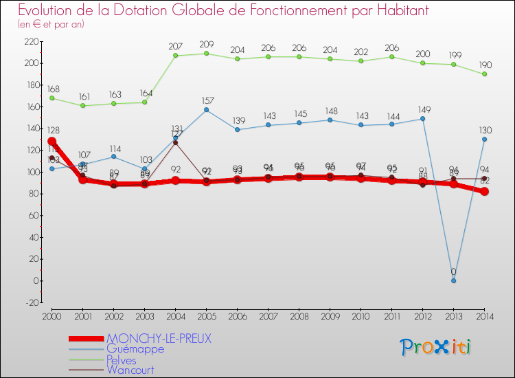 Evolution et montant de la dotation globale de fonctionnement par Habitant pour MONCHY-LE-PREUX et les communes proches de 2000 à 2014. Comparaison des dotations globales de fonctionnement par habitant pour MONCHY-LE-PREUX et les communes voisines de 2000 à 2014.