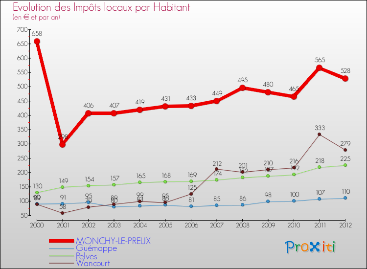 Evolution et montant des impôts locaux par Habitant pour MONCHY-LE-PREUX et les communes proches Comparaison des impôts locaux par habitant pour MONCHY-LE-PREUX et les communes voisines