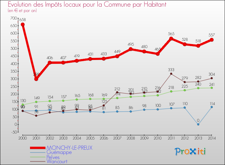 Evolution et montant des impôts locaux par Habitant pour MONCHY-LE-PREUX et les communes proches de 2000 à 2014 Comparaison des impôts locaux par habitant pour MONCHY-LE-PREUX et les communes voisines de 2000 à 2014