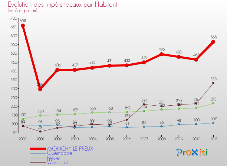 Evolution et montant des impôts locaux par Habitant pour MONCHY-LE-PREUX et les communes proches Comparaison des impôts locaux par habitant pour MONCHY-LE-PREUX et les communes voisines