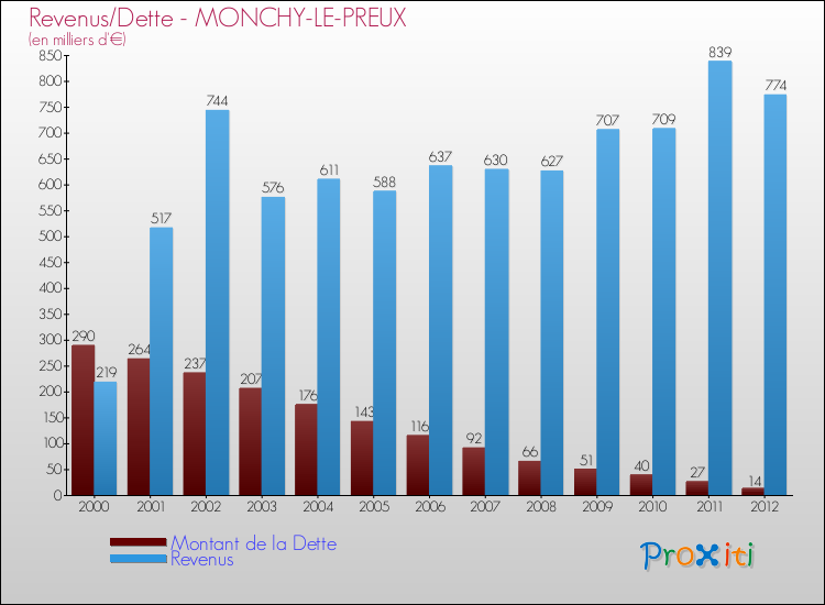 Evolution comparée de la dette et des revenus pour la commune de MONCHY-LE-PREUX de 2000 à 2012 Comparaison de la dette et des revenus pour MONCHY-LE-PREUX de 2000 à 2012