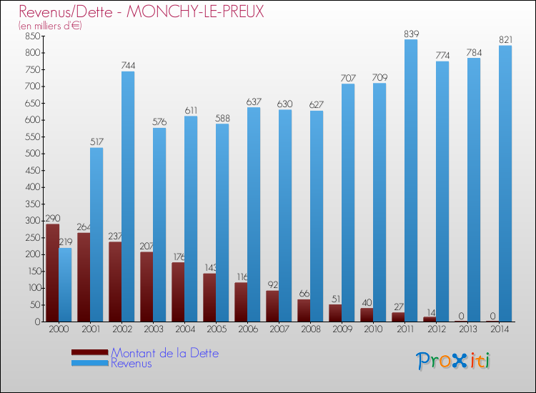 Evolution comparée de la dette et des revenus pour la commune de MONCHY-LE-PREUX de 2000 à 2014 Comparaison de la dette et des revenus pour MONCHY-LE-PREUX de 2000 à 2014