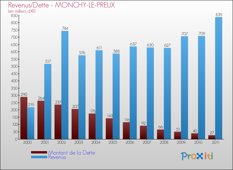 Evolution comparée de la dette et des revenus pour la commune de MONCHY-LE-PREUX de 2000 à 2011 Comparaison de la dette et des revenus pour MONCHY-LE-PREUX de 2000 à 2011