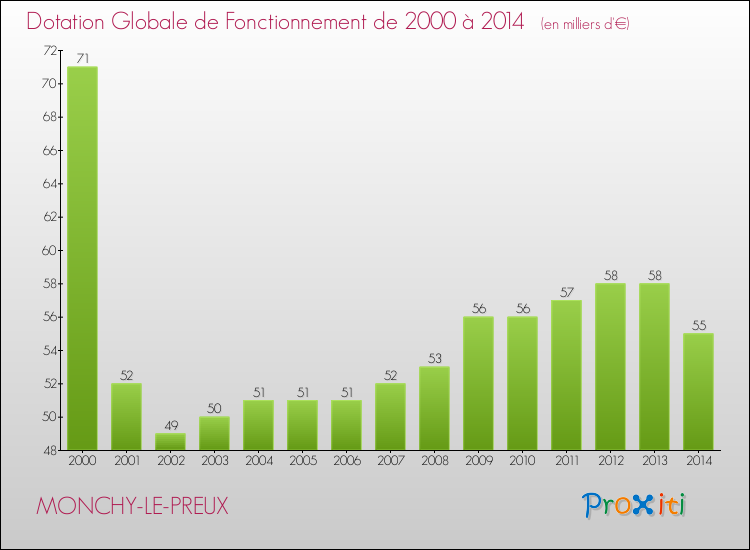 Evolution du montant de la Dotation Globale de Fonctionnement pour la commune de MONCHY-LE-PREUX de 2000 à 2014 Evolution du montant de la Dotation Globale de Fonctionnement pour MONCHY-LE-PREUX de 2000 à 2014