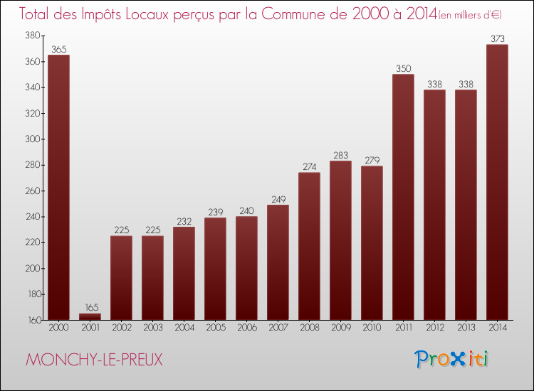 Evolution des Impôts Locaux pour la commune de MONCHY-LE-PREUX de 2000 à 2014 Evolution des Impôts Locaux pour MONCHY-LE-PREUX de 2000 à 2014