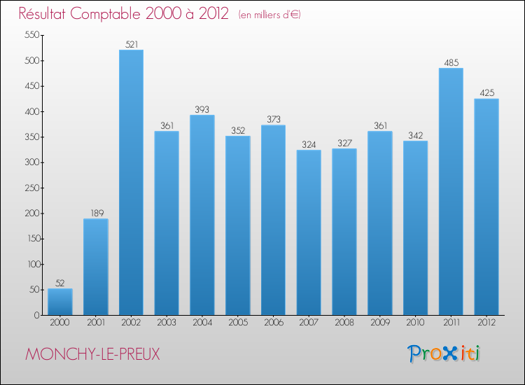 Evolution du résultat comptable pour la commune de MONCHY-LE-PREUX de 2000 à 2012 Evolution du résultat comptable pour MONCHY-LE-PREUX de 2000 à 2012