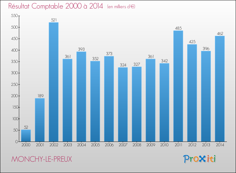 Evolution du résultat comptable pour la commune de MONCHY-LE-PREUX de 2000 à 2014 Evolution du résultat comptable pour MONCHY-LE-PREUX de 2000 à 2014