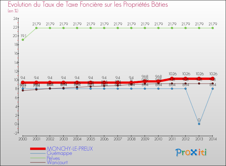 Evolution du taux de la taxe foncière sur le bati pour MONCHY-LE-PREUX et les communes proches de 2000 à 2014 Comparaison des taux de taxe foncière sur le bati pour MONCHY-LE-PREUX et les communes voisines de 2000 à 2014