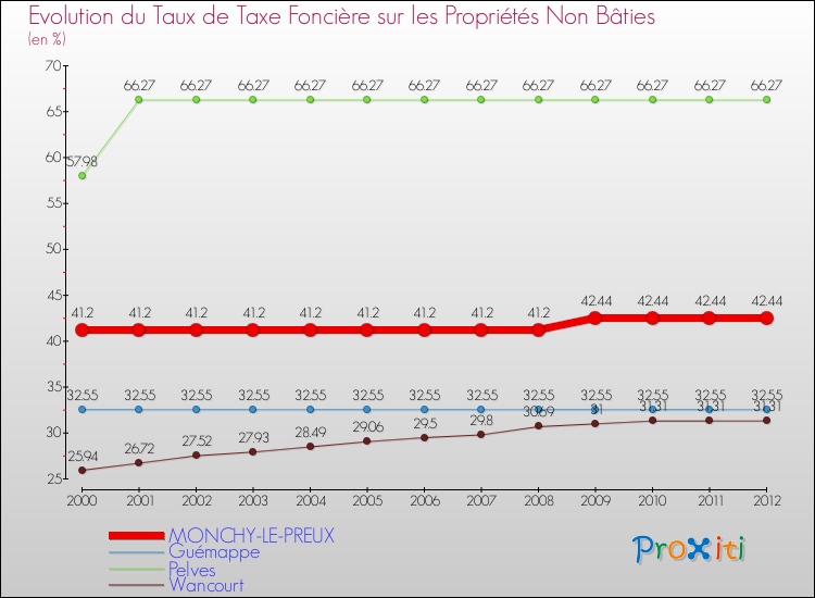 Evolution du taux de la taxe foncière sur les immeubles et terrains non batis pour MONCHY-LE-PREUX et les communes proches de 2000 à 2012 Comparaison des taux de la taxe foncière sur les immeubles et terrains non batis pour MONCHY-LE-PREUX et les communes voisines de 2000 à 2012