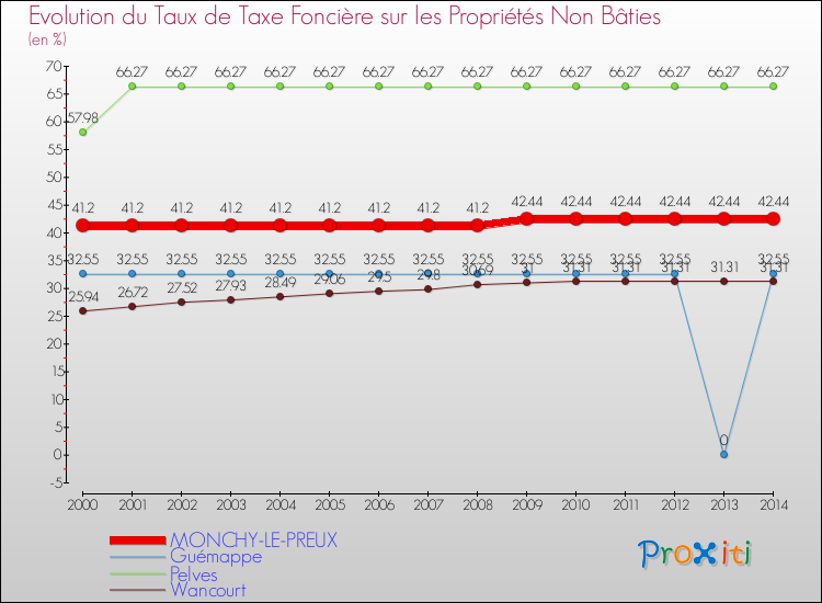 Evolution du taux de la taxe foncière sur les immeubles et terrains non batis pour MONCHY-LE-PREUX et les communes proches de 2000 à 2014 Comparaison des taux de la taxe foncière sur les immeubles et terrains non batis pour MONCHY-LE-PREUX et les communes voisines de 2000 à 2014