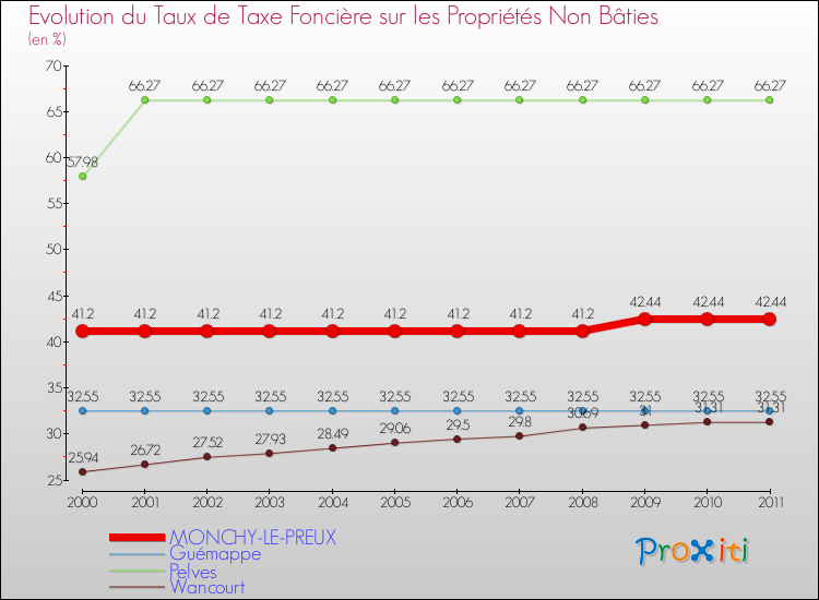 Evolution du taux de la taxe foncière sur les immeubles et terrains non batis pour MONCHY-LE-PREUX et les communes proches Comparaison des taux de la taxe foncière sur les immeubles et terrains non batis pour MONCHY-LE-PREUX et les communes voisines