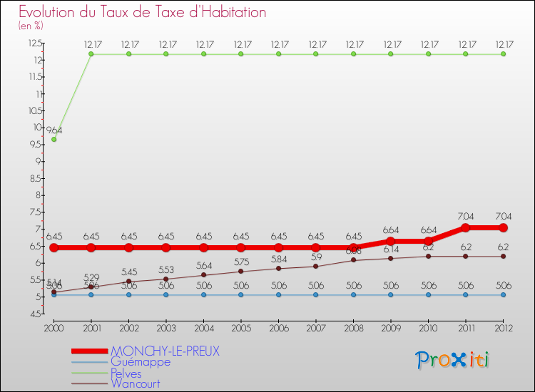Evolution du taux de la taxe d'habitation pour MONCHY-LE-PREUX et les communes proches Comparaison des taux de la taxe d'habitation pour MONCHY-LE-PREUX et les communes voisines
