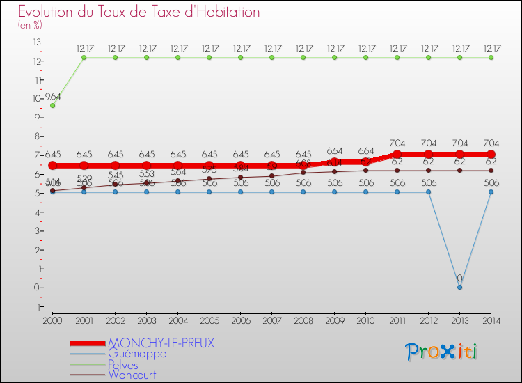 Evolution du taux de la taxe d'habitation pour MONCHY-LE-PREUX et les communes proches de 2000 à 2014 Comparaison des taux de la taxe d'habitation pour MONCHY-LE-PREUX et les communes voisines de 2000 à 2014