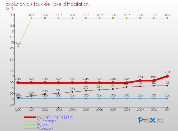 Evolution du taux de la taxe d'habitation pour MONCHY-LE-PREUX et les communes proches Comparaison des taux de la taxe d'habitation pour MONCHY-LE-PREUX et les communes voisines