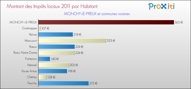 Montant des impôts locaux par Habitant pour MONCHY-LE-PREUX et les communes proches Comparaison des impôts locaux par habitant pour MONCHY-LE-PREUX et les communes voisines