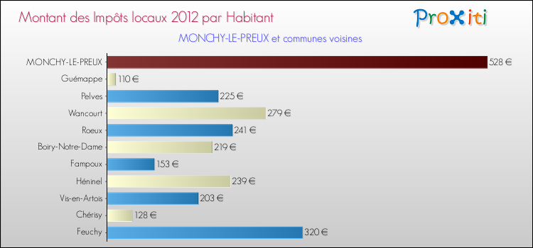 Montant des impôts locaux par Habitant pour MONCHY-LE-PREUX et les communes proches Comparaison des impôts locaux par habitant pour MONCHY-LE-PREUX et les communes voisines