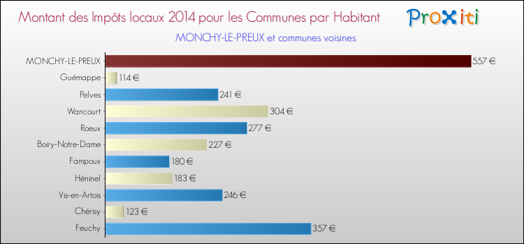 Montant des impôts locaux par Habitant pour MONCHY-LE-PREUX et les communes proches en 2014 Comparaison des impôts locaux par habitant pour MONCHY-LE-PREUX et les communes voisines en 2014
