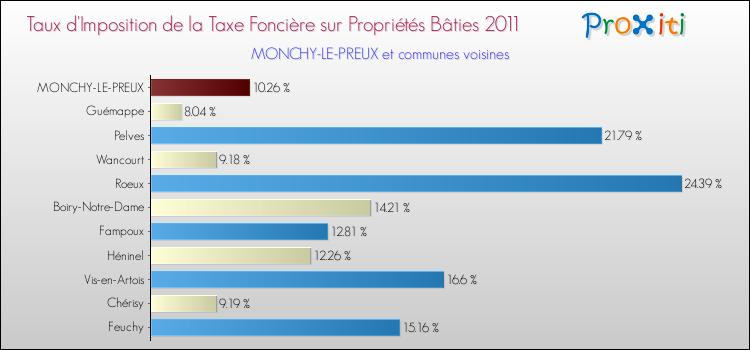 Taux d'imposition de la taxe foncière sur le bati 2011 pour MONCHY-LE-PREUX et les communes proches Comparaison des taux d'imposition de la taxe foncière sur le bati 2011 pour MONCHY-LE-PREUX et les communes voisines