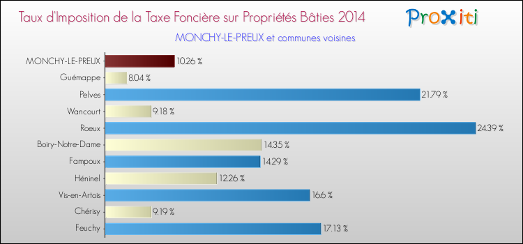 Taux d'imposition de la taxe foncière sur le bati 2014 pour MONCHY-LE-PREUX et les communes proches Comparaison des taux d'imposition de la taxe foncière sur le bati 2014 pour MONCHY-LE-PREUX et les communes voisines