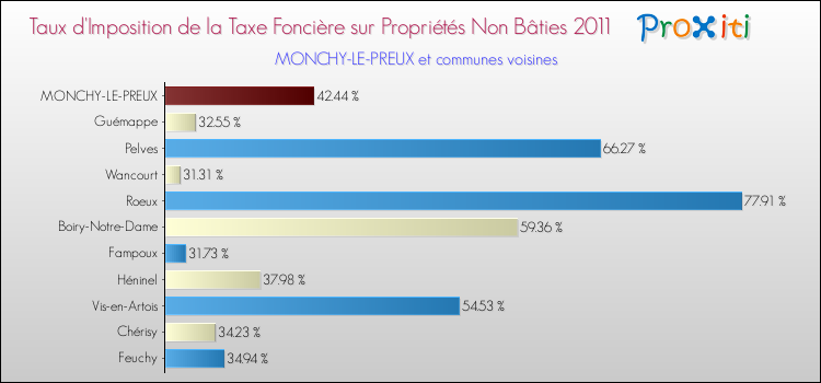 Taux d'imposition de la taxe foncière sur les immeubles et terrains non batis 2011 pour MONCHY-LE-PREUX et les communes proches Comparaison des taux d'imposition de la taxe foncière sur les immeubles et terrains non batis 2011 pour MONCHY-LE-PREUX et les communes voisines