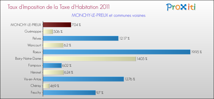 Taux d'imposition de la taxe d'habitation 2011 pour MONCHY-LE-PREUX et les communes proches Comparaison des taux d'imposition de la taxe d'habitation 2011 pour MONCHY-LE-PREUX et les communes voisines