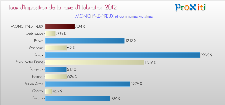 Taux d'imposition de la taxe d'habitation 2012 pour MONCHY-LE-PREUX et les communes proches Comparaison des taux d'imposition de la taxe d'habitation 2012 pour MONCHY-LE-PREUX et les communes voisines