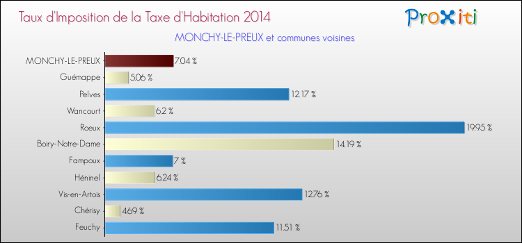 Taux d'imposition de la taxe d'habitation 2014 pour MONCHY-LE-PREUX et les communes proches Comparaison des taux d'imposition de la taxe d'habitation 2014 pour MONCHY-LE-PREUX et les communes voisines