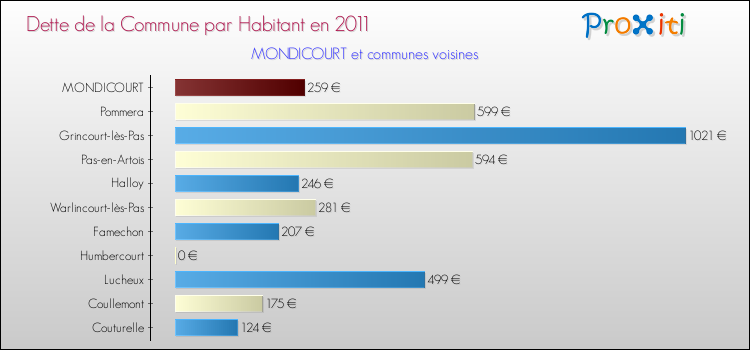 Dette par habitant de la commune en 2011 pour MONDICOURT et les communes proches Comparaison de la dette par habitant de la commune en 2011 pour MONDICOURT et les communes voisines