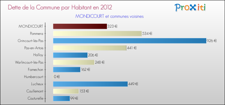 Dette par habitant de la commune en 2012 pour MONDICOURT et les communes proches Comparaison de la dette par habitant de la commune en 2012 pour MONDICOURT et les communes voisines