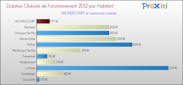Montant des dotations globales de fonctionnement DGF par Habitant pour MONDICOURT et les communes proches Comparaison des des dotations globales de fonctionnement DGF par habitant pour MONDICOURT et les communes voisines