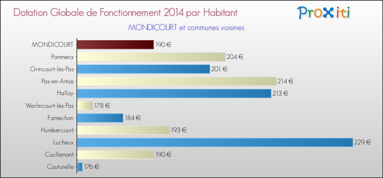 Montant des dotations globales de fonctionnement DGF par Habitant pour MONDICOURT et les communes proches en 2014. Comparaison des des dotations globales de fonctionnement DGF par habitant pour MONDICOURT et les communes voisines en 2014.