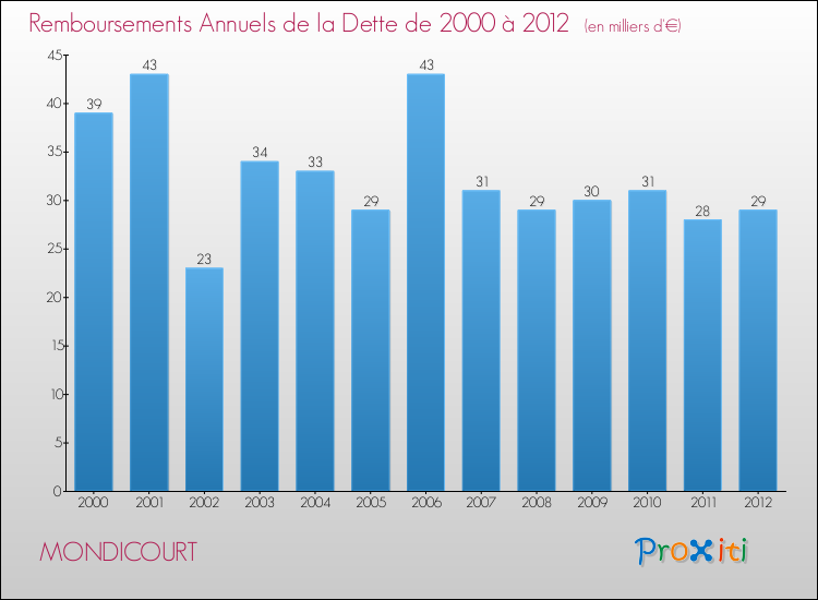 Evolution de l'annuité de la dette pour la commune de MONDICOURT de 2000 à 2012 Annuités de la dette pour MONDICOURT de 2000 à 2012