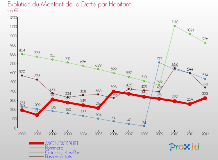Evolution de la dette par habitant pour la commune de MONDICOURT et les communes proches de 2000 à 2012 Comparaison de la dette par habitant pour MONDICOURT et les communes voisines de 2000 à 2012