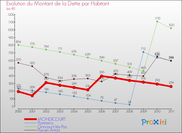 Evolution de la dette par habitant pour la commune de MONDICOURT et les communes proches Comparaison de la dette par habitant pour MONDICOURT et les communes voisines